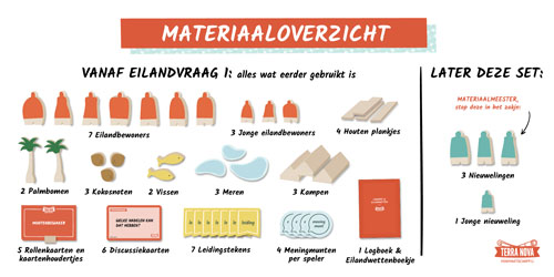 Materiaaloverzicht